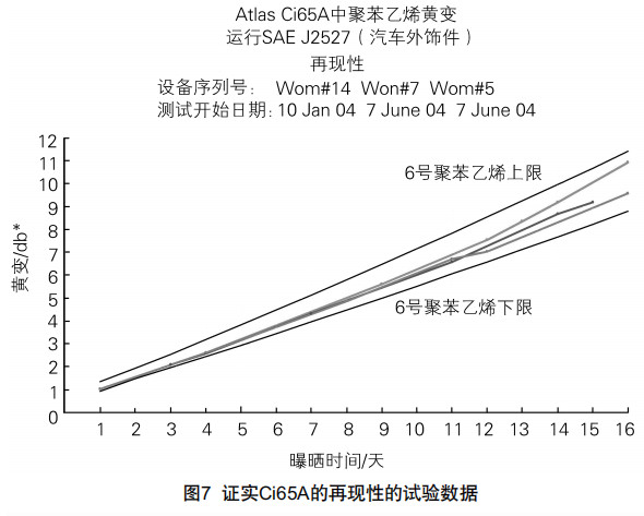 圖7證實(shí)Ci65A的再現(xiàn)性的試驗(yàn)數(shù)據(jù)