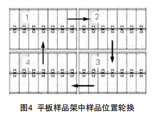 圖4平板樣品架中樣品位置輪換