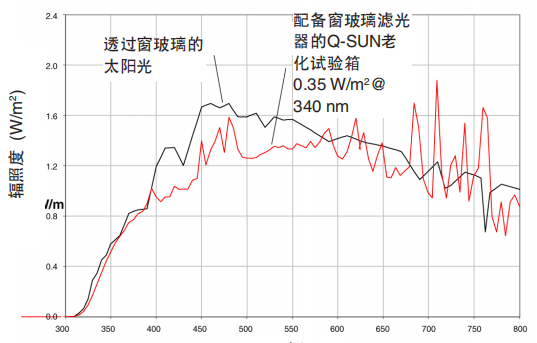 圖 2 顯示了配備窗玻璃濾光器的氙燈相較于透過玻璃后的夏天中午太陽光的光譜功率分布。