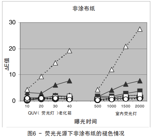 圖6 - 熒光光源下非涂布紙的褪色情況