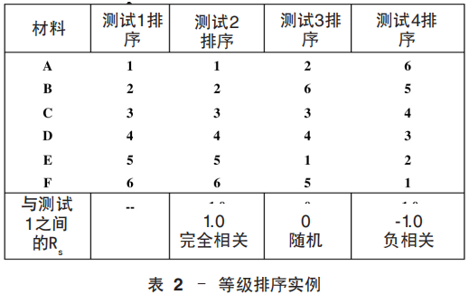 表 2 – 等級排序?qū)嵗? /></p><p>要把加速老化測試和實時曝曬聯(lián)系起來，必須將暴露于這兩種環(huán)境中的材料的性能等級作比較，從而建立起測試之間的聯(lián)系強(qiáng)度。</p><p>具體測試等級排序的討論結(jié)論 暴露測試前后對所有測試樣品進(jìn)行儀器測色。以ΔE值記錄每個試樣的顏色變化。排序的相關(guān)性是按如下方法測定的：通過一個暴露測試得出C, M, Y 和 K（黑色）各類型樣品在單個襯底上的ΔE值，同時得出另一個暴露測試在相同襯底上的ΔE值，然后將兩組ΔE值作比較。</p><p>例如，樣品CP1在美國佛羅里達(dá)玻璃框下曝曬后的ΔE值（Y值）與CP1在Q-SUN氙燈老化試驗箱中測試40 h后的ΔE值（Y值）相比較。6種紙型襯底和油墨顏色中每一種的ΔE值都與另一種暴露測試中的相應(yīng)值（例如，室內(nèi)大廳暴露與QUV冷白熒光燈暴露）進(jìn)行比較。然后根據(jù)有效數(shù)據(jù)確定斯皮爾曼相關(guān)系數(shù)。這些相關(guān)性的例子如圖7 – 10所示。</p><p style=