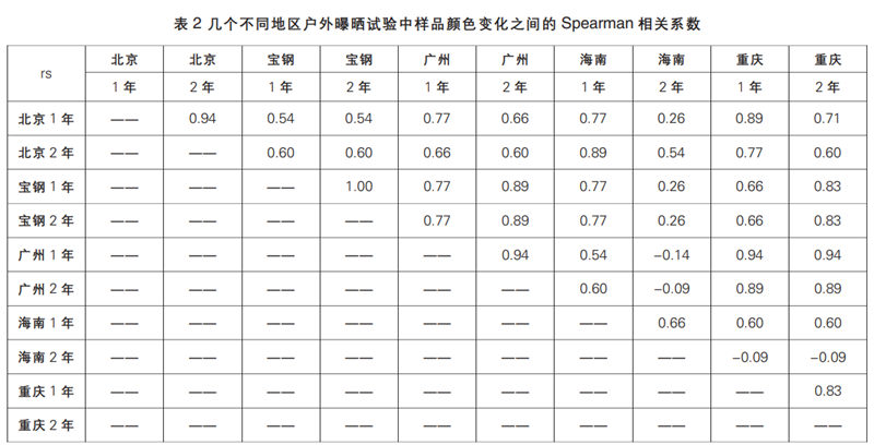 表2 幾個不同地區(qū)戶外曝曬試驗中樣品顏色變化之間的Spearman相關(guān)系數(shù)