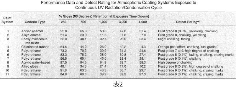 并以60度角測量光澤保持率，根據(jù)ASTM D 610-43對板材進行評級