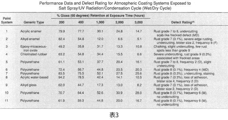 暴露在加速試驗條件下的各種涂層系統(tǒng)的性能