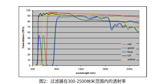 圖2：過濾器在300-2500納米范圍內(nèi)的透射率