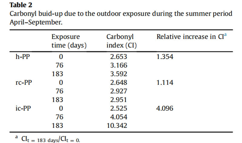 表2  4月至9月的夏季期間，由于室外暴露而產(chǎn)生的羰基積聚。