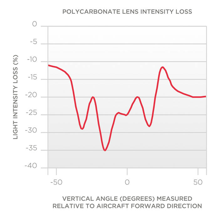 圖 1：翼尖外部燈組件樣品的塑料透鏡光強(qiáng)度損失