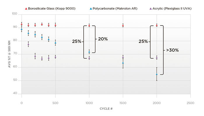 圖3：在Taber磨耗測(cè)試中增加循環(huán)（曝光）后玻璃和聚合物樣品的透光率