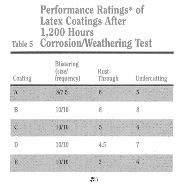表5列出了5種實驗性涂層在經過1200小時的綜合腐蝕/老化試驗后的ASTM水泡、透銹和下切等級