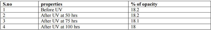 表3.紫外線加速老化前后不透明度變化的百分比