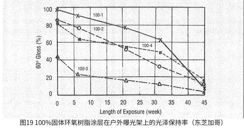 圖1描述了三種油漆類型(醇酸、環(huán)氧和帶聚氨酯面漆的環(huán)氧底漆)的面板臟區(qū)和水洗區(qū)的光澤度與戶外暴露時間的函數關系