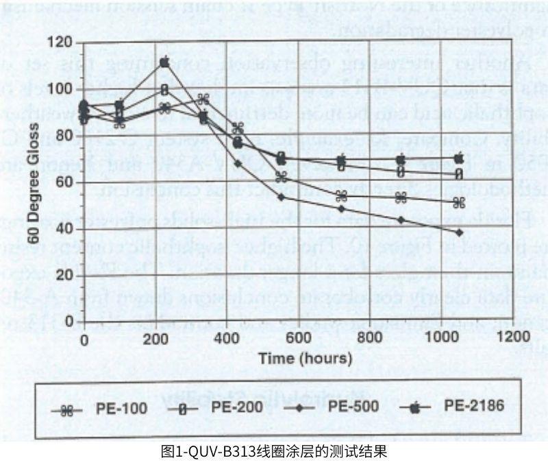 圖1使用QUV對線圈涂層進行耐候老化測試結(jié)果