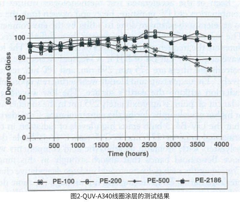 圖2使用QUV對線圈涂層的老化測試結(jié)果