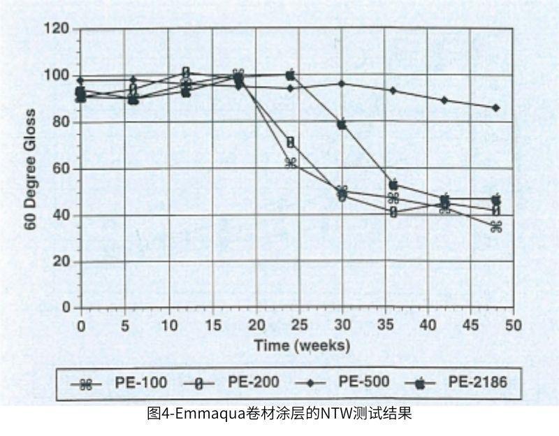 圖4Emmaqua卷材涂層的NTW測試結(jié)果