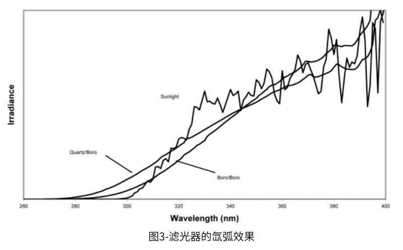 圖3顯示了與夏季陽(yáng)光相比的不同濾光器組合