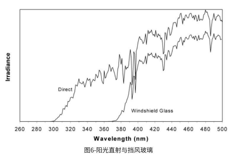 圖6顯示了直射陽(yáng)光與透過(guò)汽車(chē)擋風(fēng)玻璃的陽(yáng)光(擴(kuò)展到500 nm)的SED