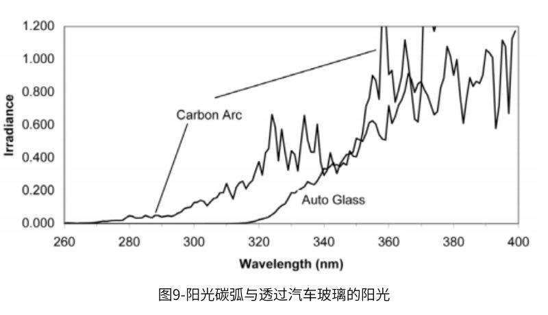 圖9顯示了陽(yáng)光碳弧(使用Corex D過(guò)濾器)與透過(guò)汽車(chē)玻璃的陽(yáng)光的對(duì)比