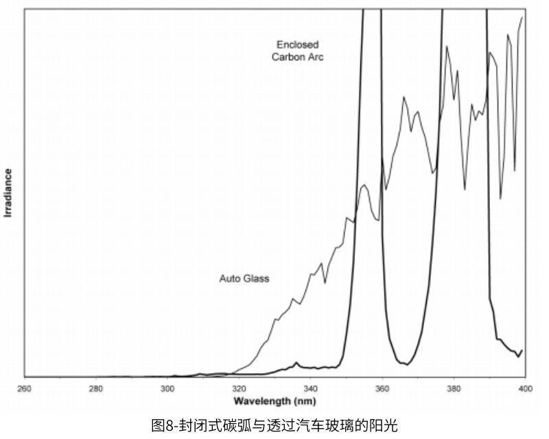 圖8將封閉的碳弧與透過(guò)汽車(chē)玻璃過(guò)濾的陽(yáng)光進(jìn)行了比較