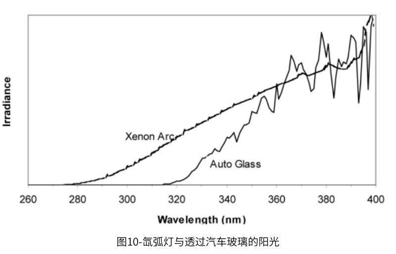圖10顯示了透過(guò)汽車(chē)玻璃的陽(yáng)光與氙弧燈的對(duì)比