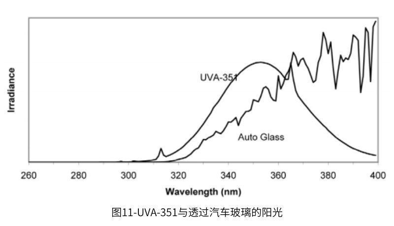 圖11顯示了透過(guò)汽車(chē)玻璃的陽(yáng)光與UVA-351的對(duì)比