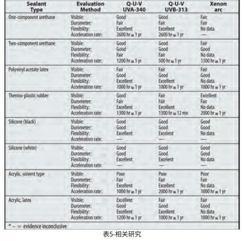 表5總結(jié)了本研究中密封劑的自然老化和加速老化之間的相關性