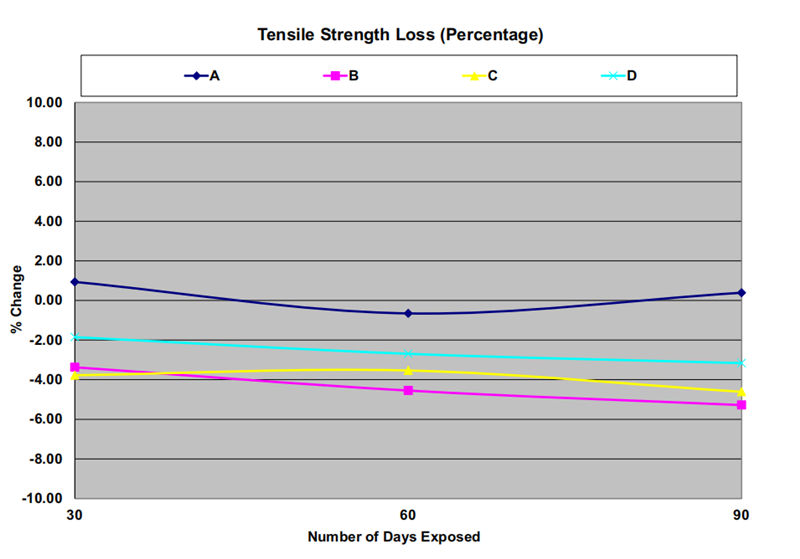 圖4. 顯示了相對(duì)于暴露時(shí)間的拉伸性能