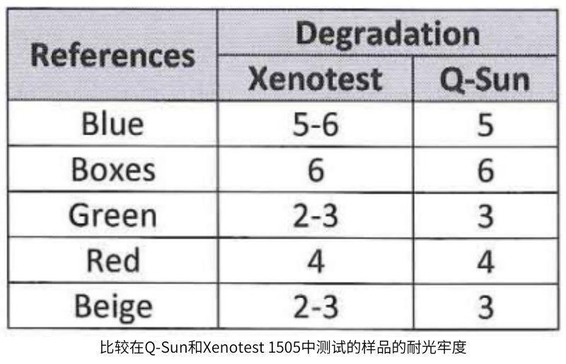 使用ISO 105-B02（已升級為Q-SUN Xe-2）的方法2對每個裝置獲得的耐光牢度的結(jié)果顯示表