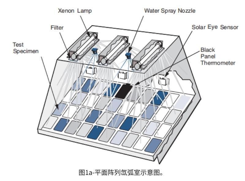 圖1a平面陣列氙燈試驗(yàn)箱示意圖