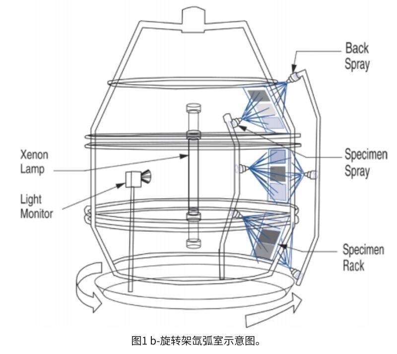 圖1b旋轉(zhuǎn)式氙燈試驗(yàn)箱示意圖