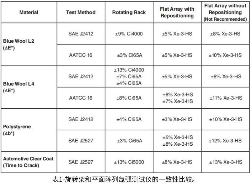 表1中的研究結(jié)果表明，平面陣列和旋轉(zhuǎn)氙燈試驗(yàn)箱的一致性相似。