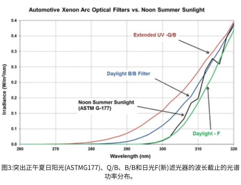 圖3正午夏日陽光與日光過濾器的波長(zhǎng)截止的光譜功率分布