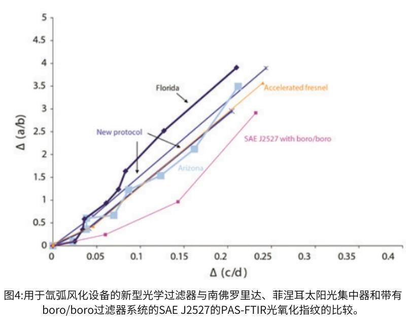 圖4氙燈老化測(cè)試過濾器與太陽光集中器的光氧化指紋對(duì)比