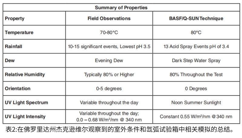 表2測(cè)試周期的開發(fā)需要仔細(xì)分析發(fā)生降解的濕度環(huán)境