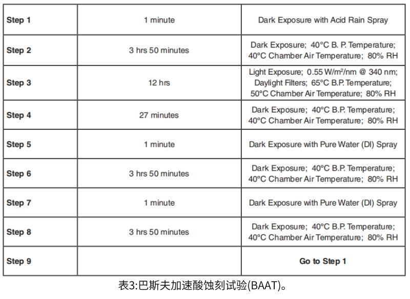 表3巴斯夫加速酸蝕刻試驗(yàn)