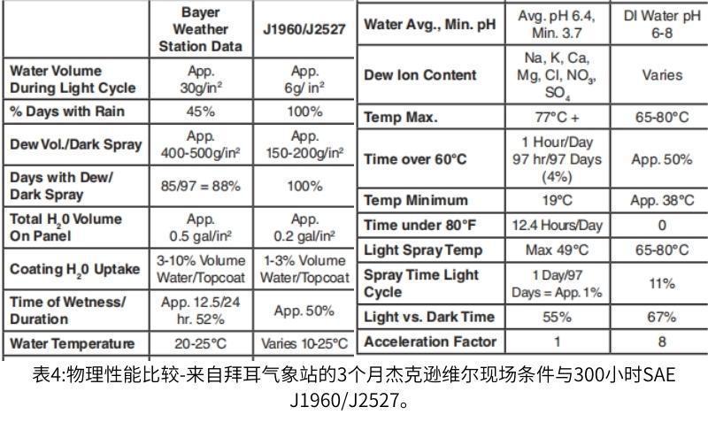 表4物理性能比較