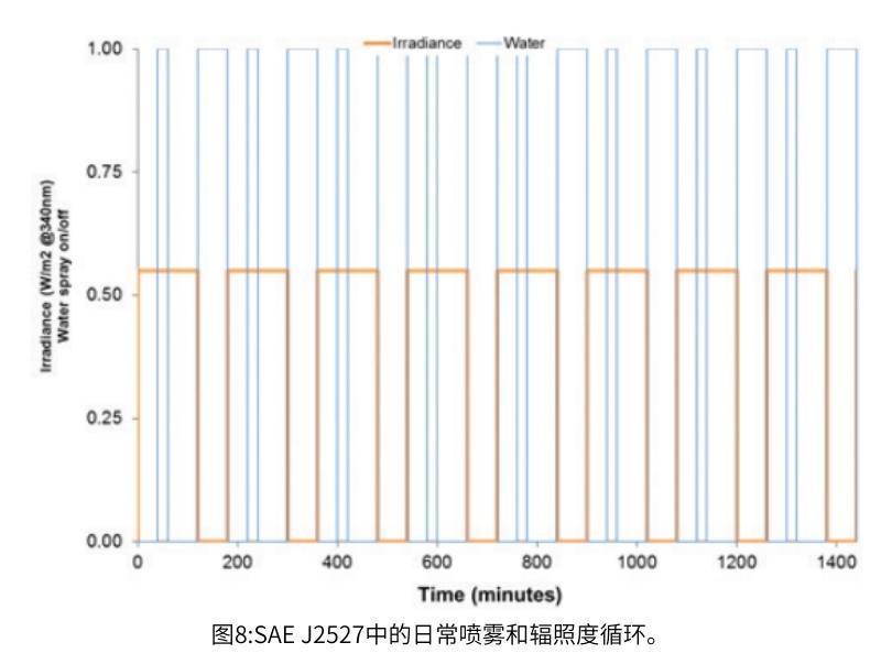 圖8 SAE J2527中的日常噴霧和輻照度循環(huán)