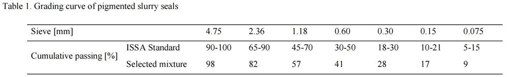 表1 著色稀漿封層的分級曲線