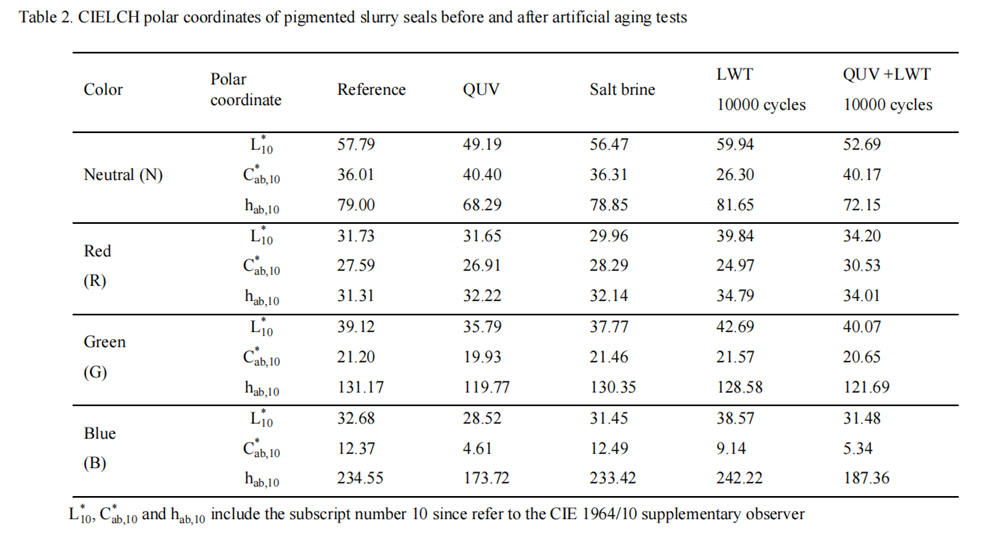 表2表二 人工老化測試試驗前后著色稀漿封層的CIELCH極坐標(biāo)