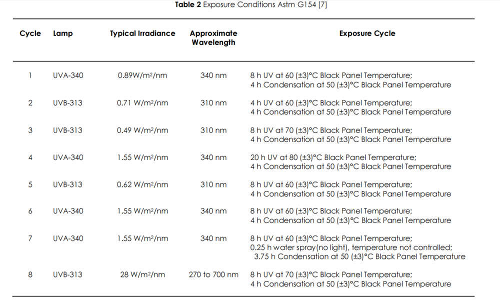 表2 ASTM G154中的暴露條件