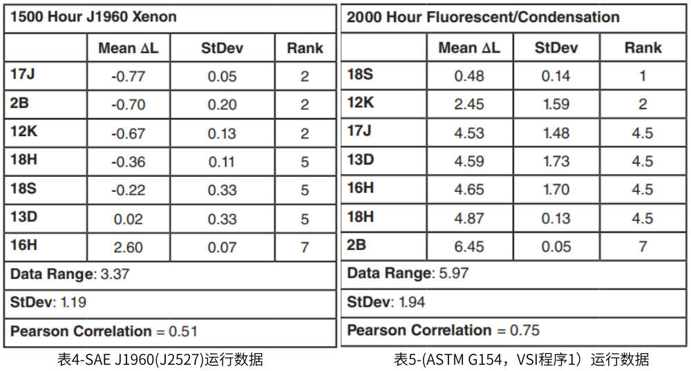 表4為SAE J1960(J2527)運行數(shù)據(jù) 表5-(ASTM G154，VSI程序1）運行數(shù)據(jù)，表5為ASTM G154程序1運行數(shù)據(jù)