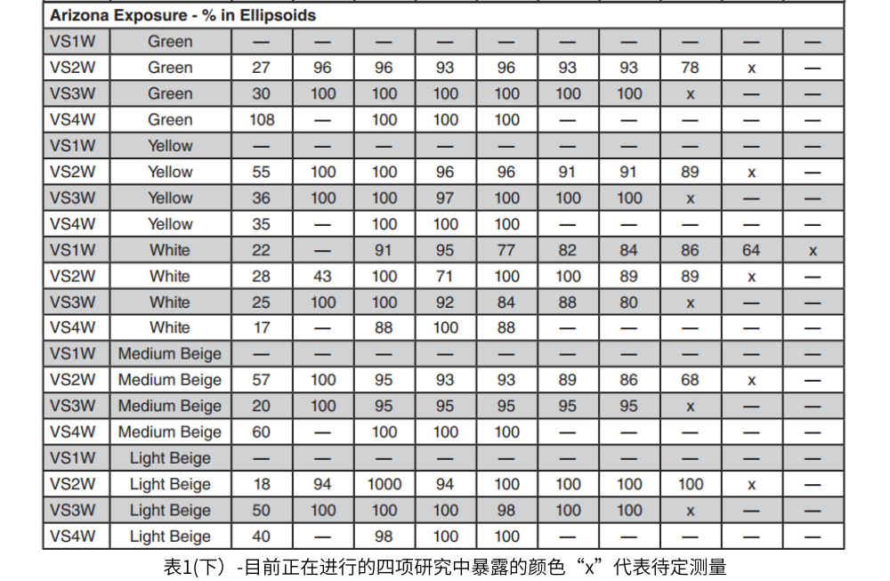 表1(下）-目前正在進行的四項研究中暴露的顏色。“x”代表待定測量。