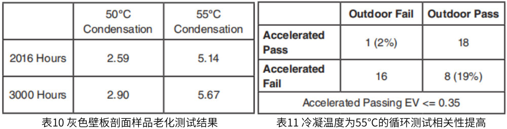 表10 灰色壁板剖面樣品老化測試結(jié)果，表11 冷凝溫度為55°C的循環(huán)測試相關(guān)性提高