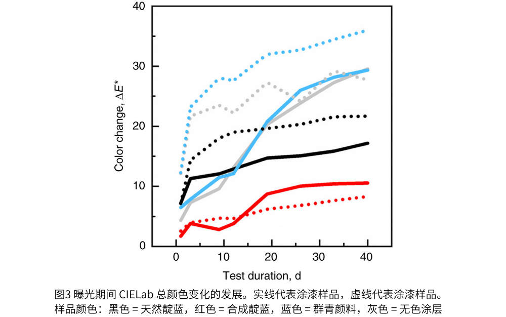 圖3  曝光期間 CIELab 總顏色變化的發(fā)展。