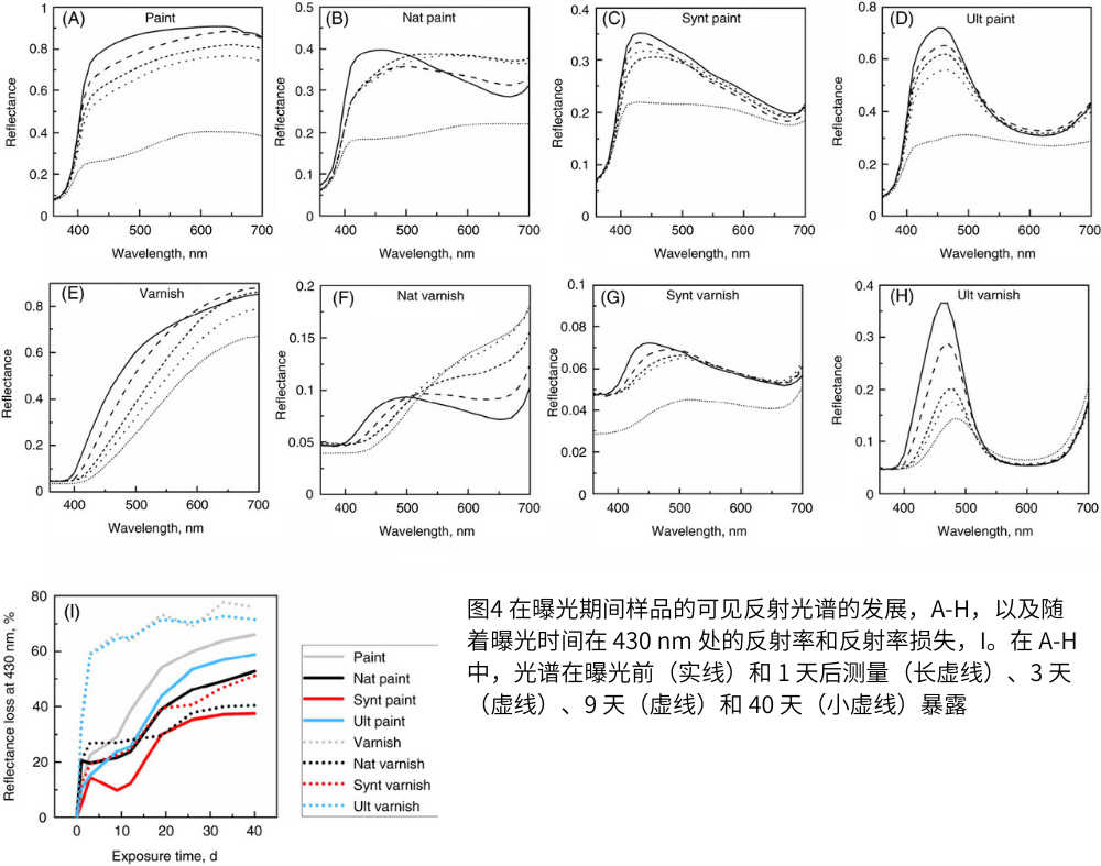 圖4 在曝光期間樣品的可見(jiàn)反射光譜的發(fā)展，A-H，以及隨著曝光時(shí)間在 430 nm 處的反射率和反射率損失，I