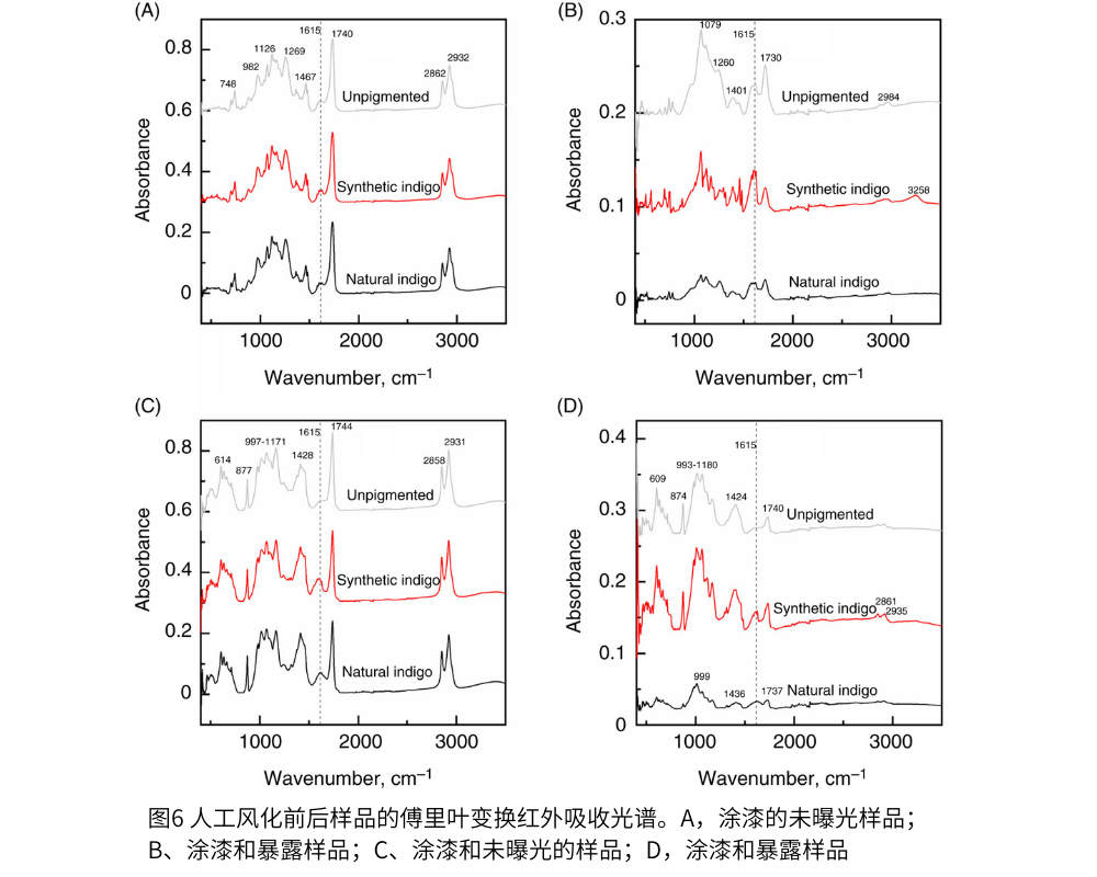 圖6 人工風(fēng)化前后樣品的傅里葉變換紅外吸收光譜。
