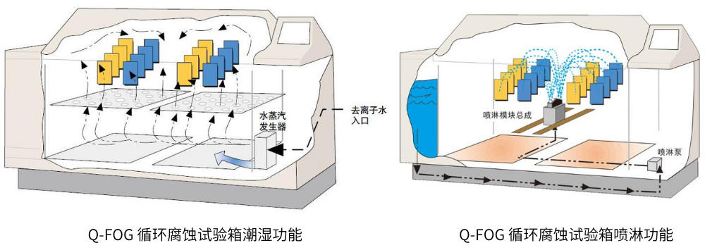 Q-FOG循環(huán)腐蝕試驗(yàn)箱潮濕和噴淋功能