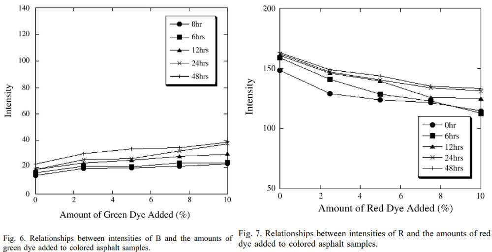 圖6. B的強(qiáng)度與彩色瀝青樣品中加入的綠色染料量之間的關(guān)系；圖7. R的強(qiáng)度與彩色瀝青樣品中加入的紅色染料量之間的關(guān)系