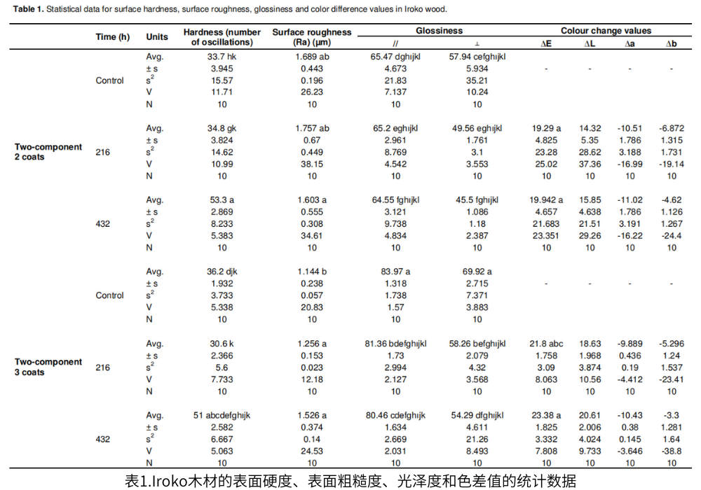 表1.Iroko木材的表面硬度、表面粗糙度、光澤度和色差值的統(tǒng)計數(shù)據(jù)