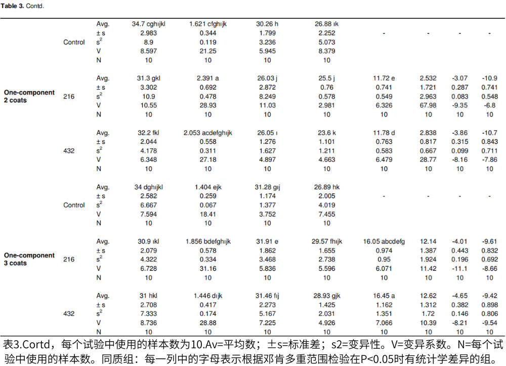 表3.Cortd