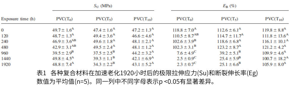 表1   各種復(fù)合材料在加速老化1920小時后的極限拉伸應(yīng)力(Su)和斷裂伸長率